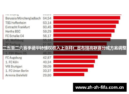 二五至二六赛季德甲转播权收入上涨拜仁宣布提高联赛分成方案调整 二五至二六赛季德甲转播权收入上涨拜仁宣布提高联赛分成方案调整